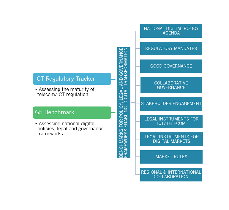 ITU | ICT Regulatory Tracker